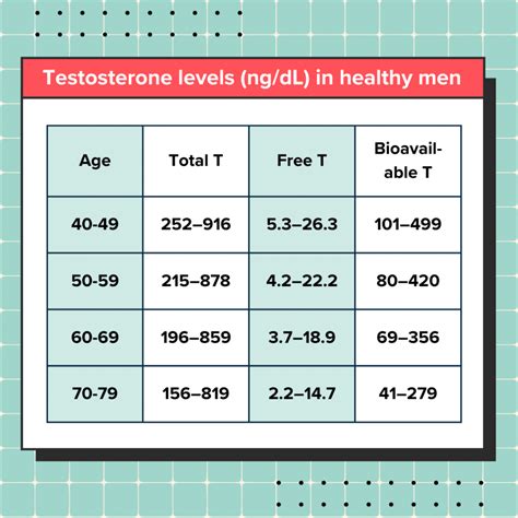 Normal Bioavailable Testosterone Levels By Age