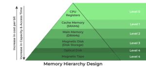 Image result for Cache Memory Speed