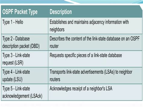 Image result for Open Shortest Path First OSPF Tutorial