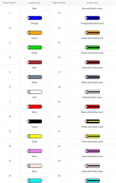 Image result for Optical Fiber Color Code Chart