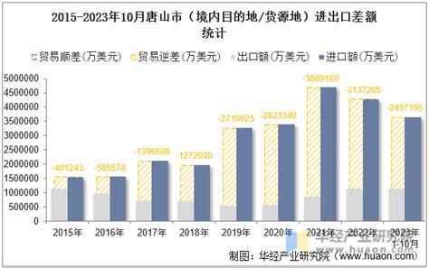 2015-2021年唐山市（境内目的地/货源地）进出口总额及进出口差额统计分析_华经情报网_华经产业研究院