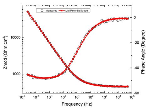 Investigation via Electron Microscopy and Electrochemical Impedance ...