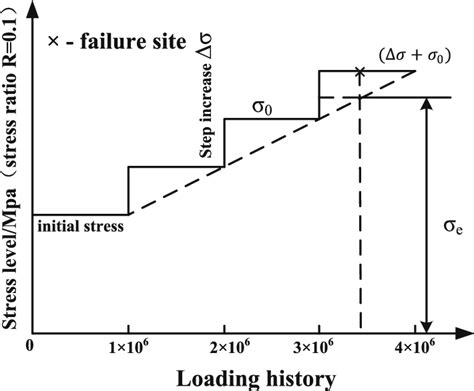 Image result for Step Loading