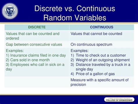 Image result for Continuous or discrete variable Continuous vs Discrete Variable
