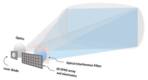 Temporal and Spatial Focusing in SPAD-Based Solid-State Pulsed Time-of ...