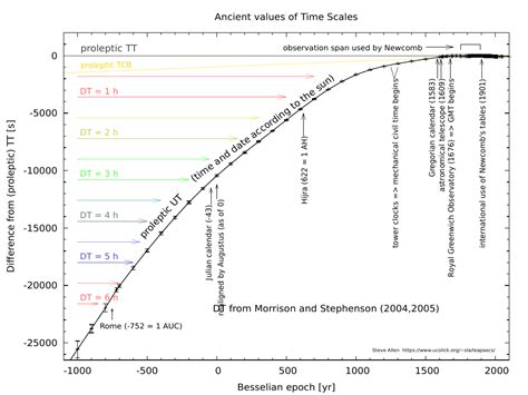 Local Sidereal Time 的图像结果