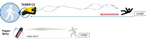 Image result for How Does a Taser Work