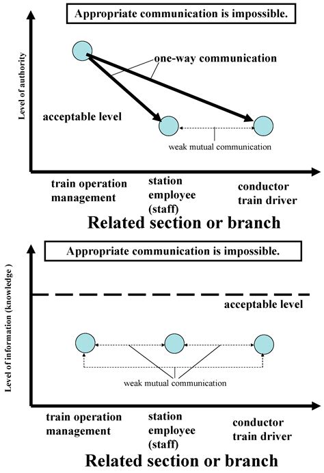 Asymmetry of Authority or Information Underlying Insufficient ...