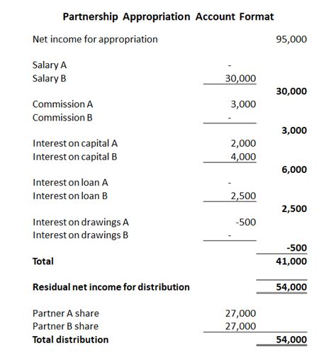 Image result for Partnership Account Format
