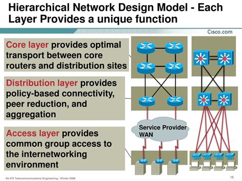 Image result for IP/Network Design