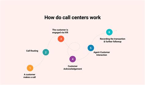 A Complete Guide to Choose the Best Call Center Types of Businesses ...