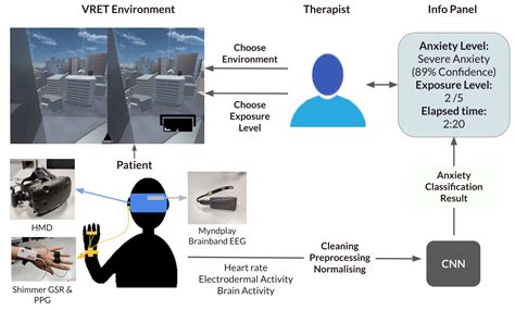Real-Time Classification of Anxiety in Virtual Reality Therapy Using ...