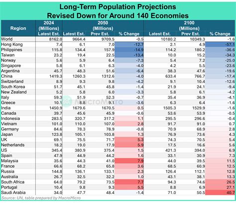 Demography Is Destiny: 5 Key Findings from 2024 UN World Population ...
