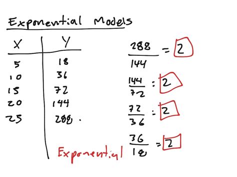 Exponential Model 的图像结果