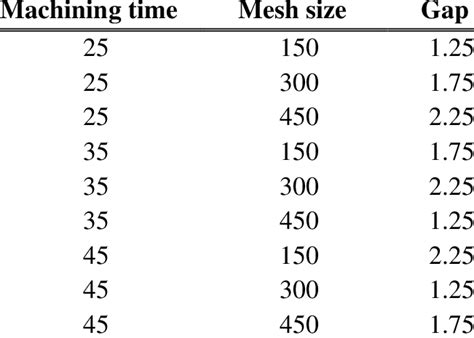 Image result for Taguchi methods Design of Experiments
