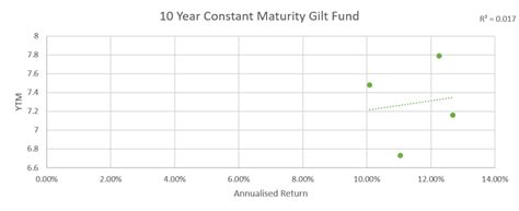 YTM Versus Returns | Fixed Income Outlook April 2021 - ithought