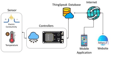 Image result for Basic Components Block Diagram