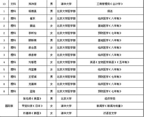 2013年北大清华录取名单公布(3)_中考资讯_北京中考网