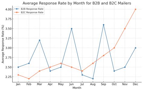 Image result for Returned Mail Over Time Graph