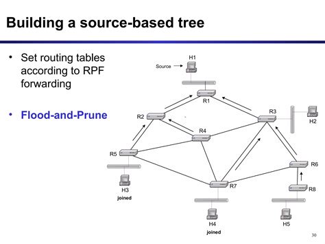 Image result for IP Multicast Routing Protocols
