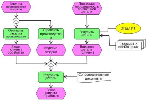Process Chain Diagram Example 的图像结果