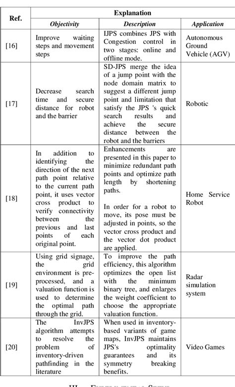 Image result for Different Algorithm Compare for Path Finding