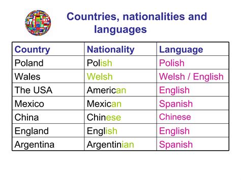 Countries and nationalities | PPT