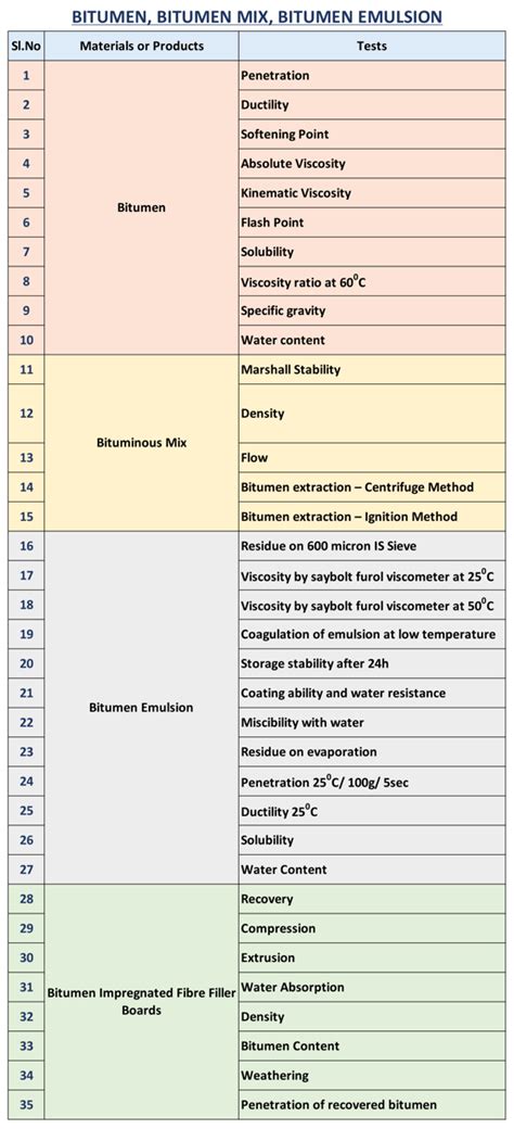 Bitumen & Bitumen Mix