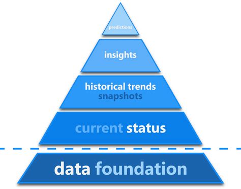 Image result for Data Foundation