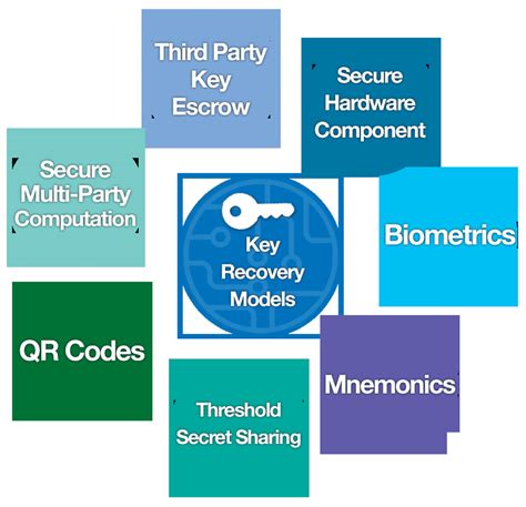 Image result for Device Encryption Backup Recovery Key