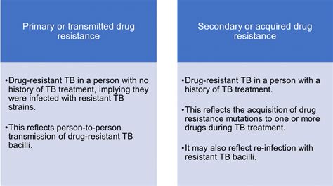 Development of Drug Resistance in MTB | Knowledge Base