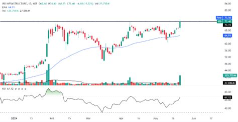Top 3 breakout stocks trading below Rs 100 - 22 May 2024 | Angel One