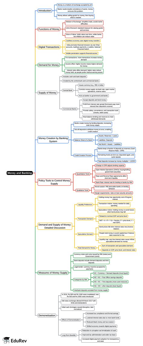 Mind Map: Money and Banking - CDS PDF Download