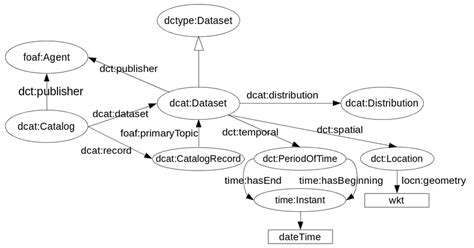 Image result for Dcat Metadata Example