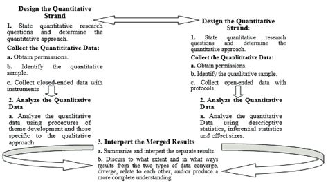 Image result for Mixed Methods Procedur Diagram