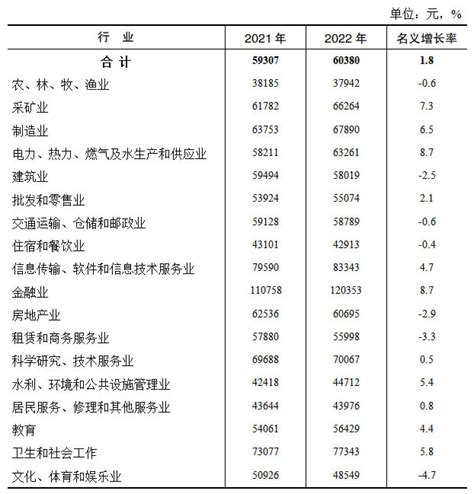 2023年重庆平均工资标准发布 - 本地通