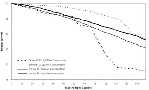 The Mortality Risk of Elevated Serum Transferrin Saturation and Consumption of Dietary Iron ...