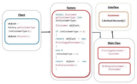 Image result for App Factory Pattern