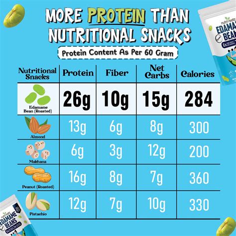 Edamame Protein Per 60g: Nutrition, Benefits & High Protein Snack India ...