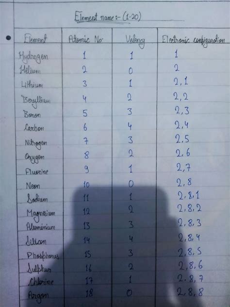 List the elements from atomic number 1 to 18 with symbols, electronic configuration and ...