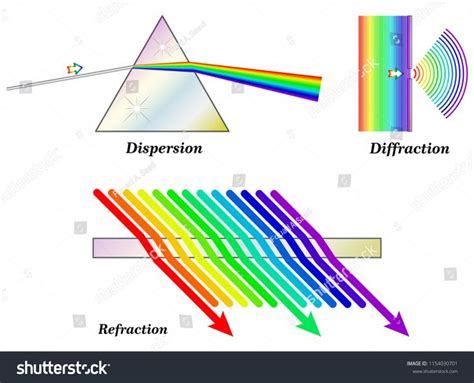 Image result for Reflection/Refraction Dispersion