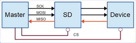 SPI Bus Tutorial 的图像结果