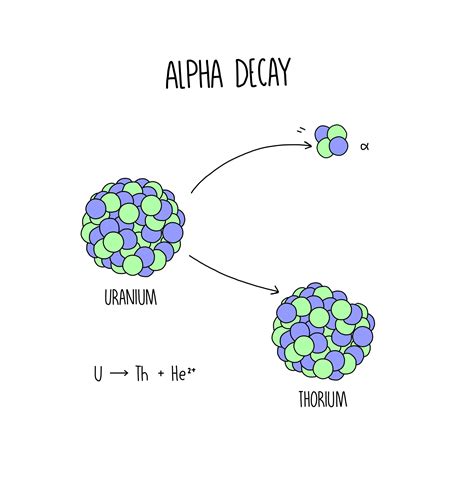 Radioactivity (GCSE) — the science sauce