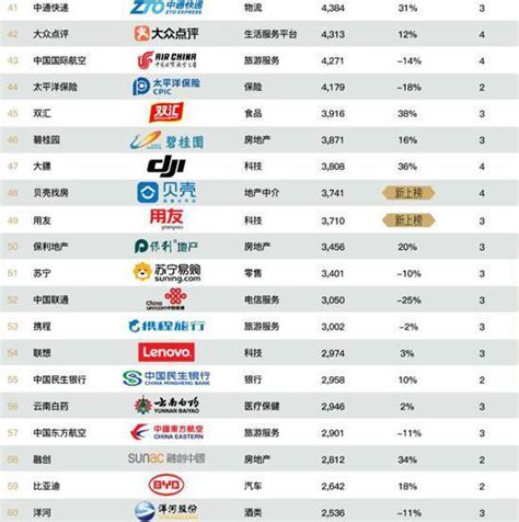 2020年最具价值中国品牌100强，完整榜单名单一览_BrandZ