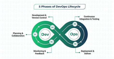 Image result for DevOps Loop