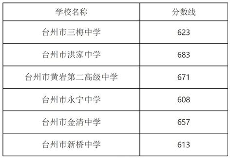 台州市路桥中学录取分数线(2023年参考)