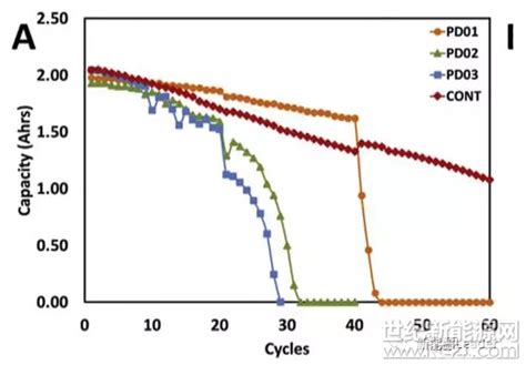 商业化磷酸铁锂与三元动力锂离子电池性能对比分析