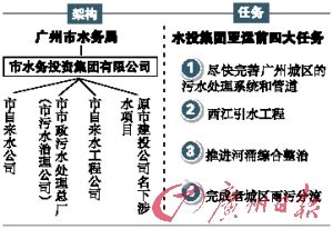 广州成立水务投资集团公司 探索水治理融资体制-搜狐新闻
