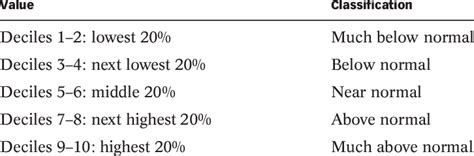 Image result for Decile Business Table Example