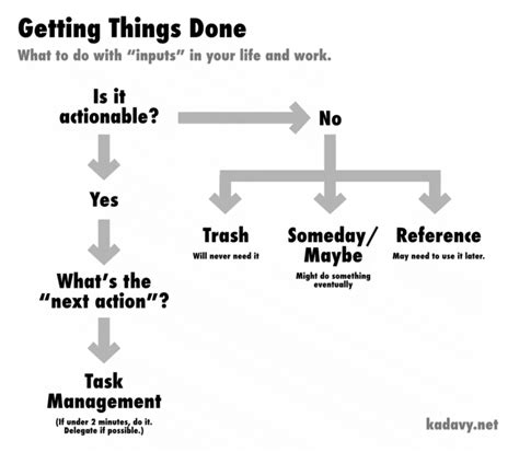 Implementing Getting Things Done 的图像结果